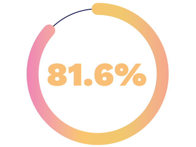 81.6% of satisfied customers (B-to-B)