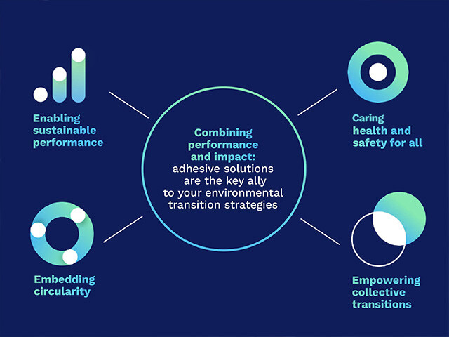 Customer benefits sustainability Infographic 