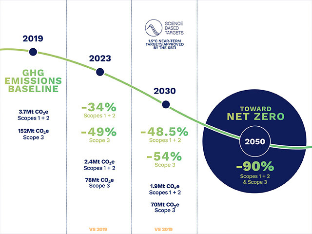 Transforming our operations for a more sustainable future